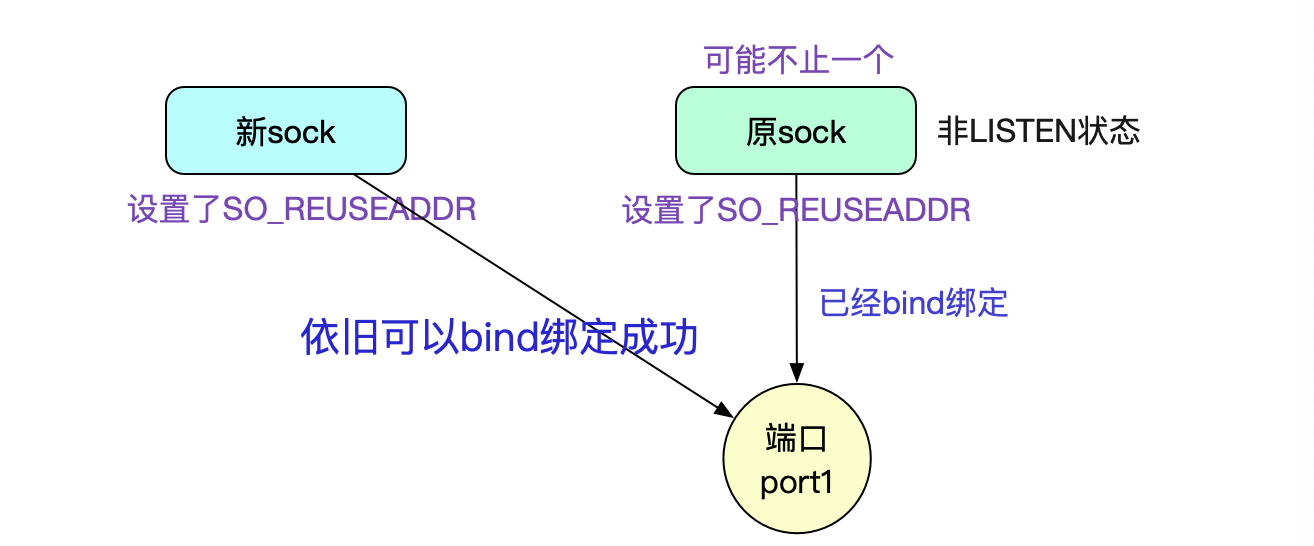 socket客户端bindsocket客户端bind函数-第2张图片-太平洋在线下载