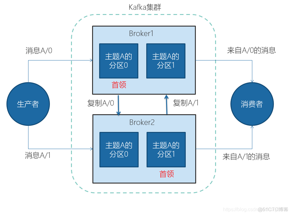 kafka客户端连接流程kafka启动提示输入行太长