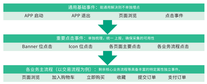 客户端日志埋点日志埋点什么意思