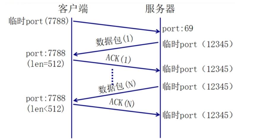 tftp客户端上传文件tftp下载文件指定本地目录