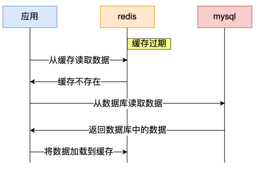 redis客户端清除缓存php项目无法清除redis缓存