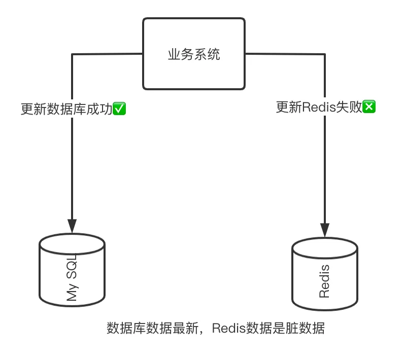 redis客户端清除缓存php项目无法清除redis缓存-第2张图片-太平洋在线下载