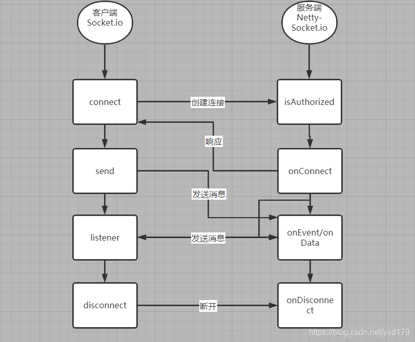 socket的多客户端websocket客户端发送握手消息