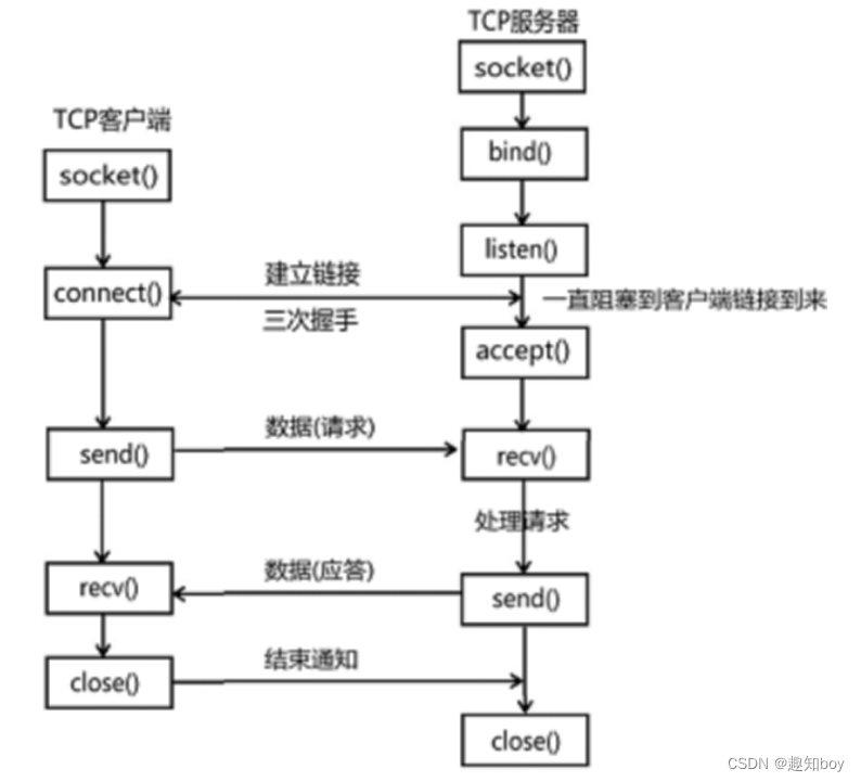 socket的多客户端websocket客户端发送握手消息-第2张图片-太平洋在线下载