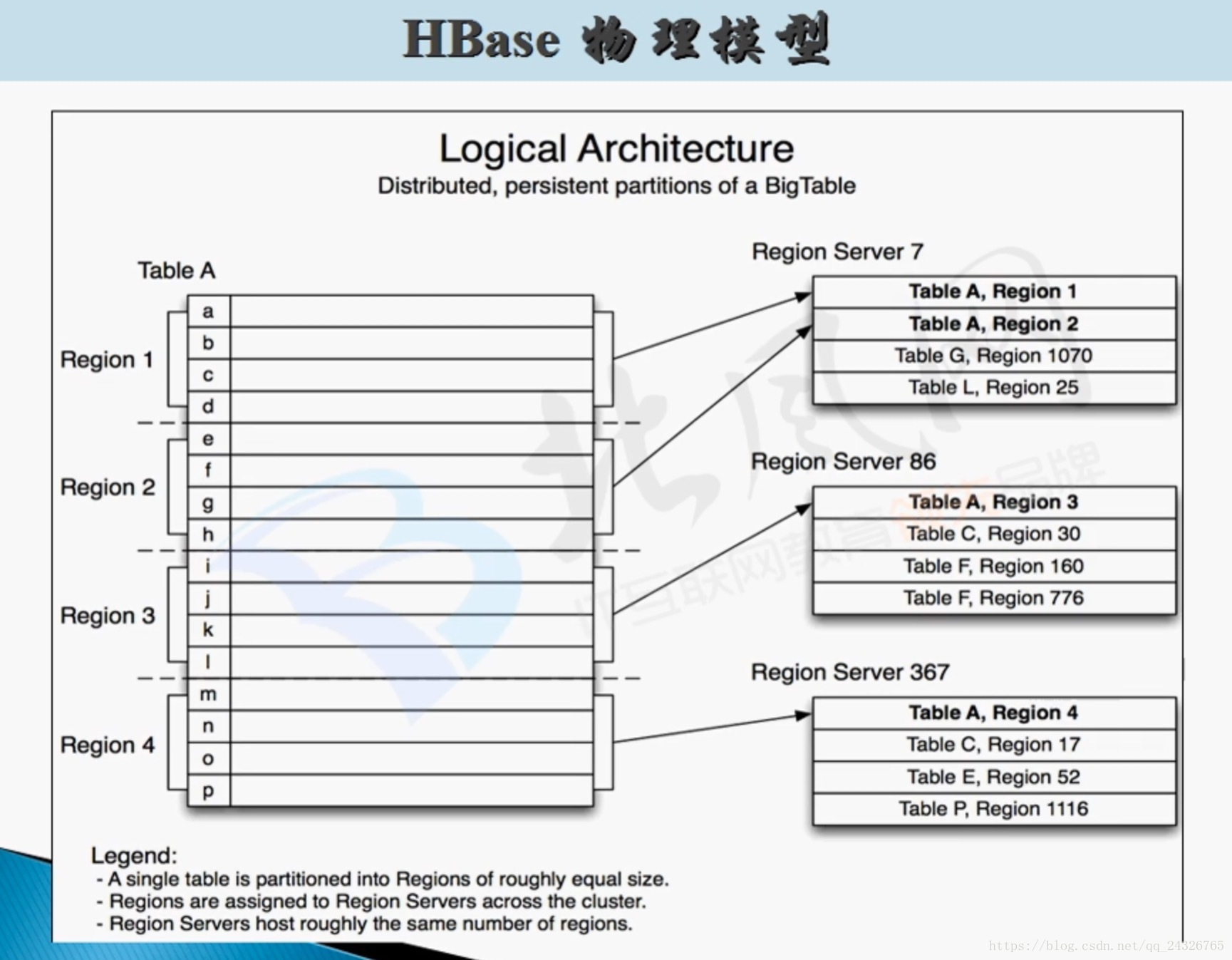 hbase客户端启动命令启动hbase进程的命令是