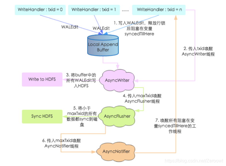 hbase客户端启动命令启动hbase进程的命令是-第2张图片-太平洋在线下载