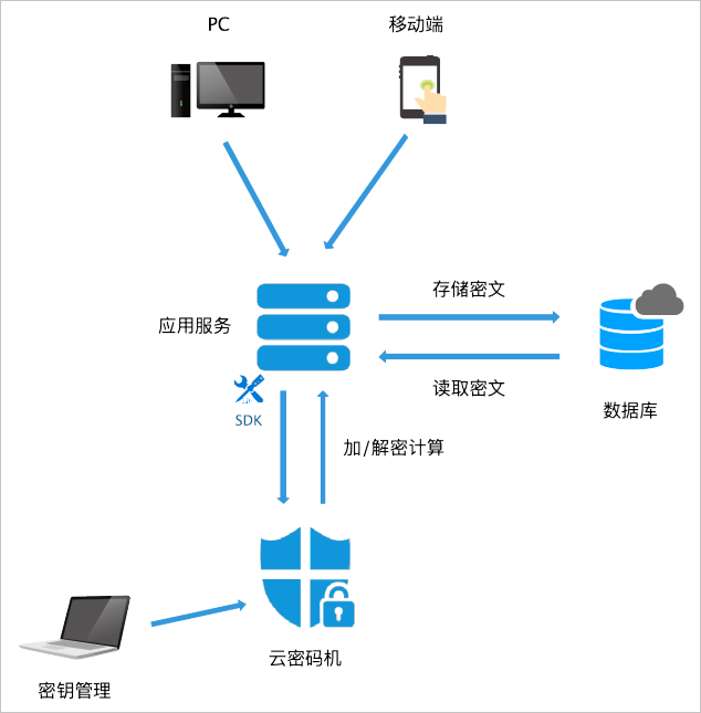 避免客户端存储数据区块链信息存储在客户端还是服务器-第2张图片-太平洋在线下载